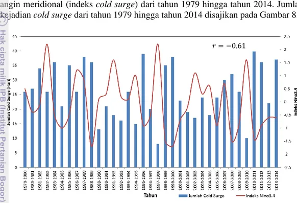 Gambar 8   Jumlah kejadian cold surge (biru), bulan DJF dari tahun 1979 hingga  2014, indeks Nino3.4 (garis merah) 