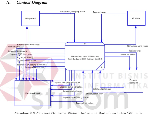 Gambar 3.8 Context Diagram Sistem Informasi Perbaikan Jalan Wilayah  Surabaya Barat Berbasis SMS Gateway dan GIS 