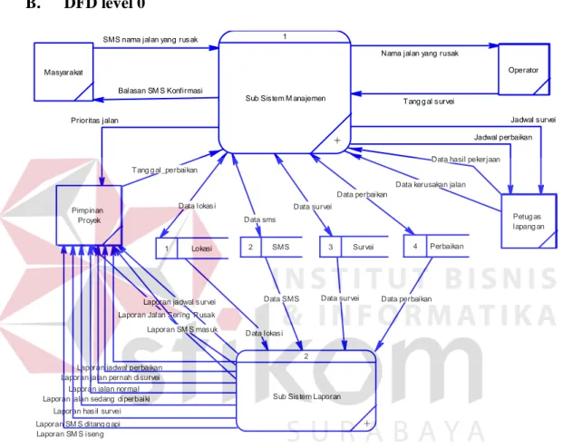 Gambar 3.9 DFD level 0 Sistem Informasi Perbaikan Jalan Wilayah Surabaya  Barat Berbasis SMS Gateway dan GIS 