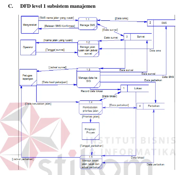 Gambar 3.10 DFD level 1 Sistem Informasi Perbaikan Jalan Wilayah Surabaya  Barat Berbasis SMS Gateway dan GIS 