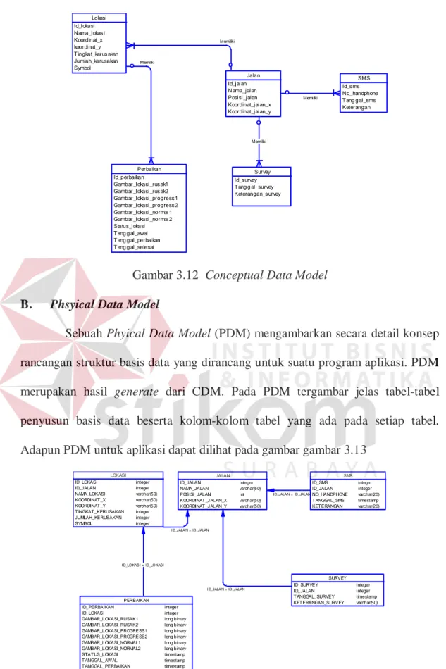 Gambar 3.12  Conceptual Data Model 