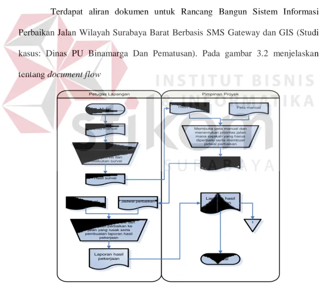 Gambar 3.2 Document flow Sistem Informasi Perbaikan Jalan Wilayah Surabaya  Barat Berbasis SMS Gateway dan GIS 