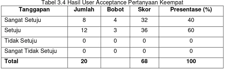 Tabel 3.2 Hasil User Acceptance Pertanyaan Kedua 