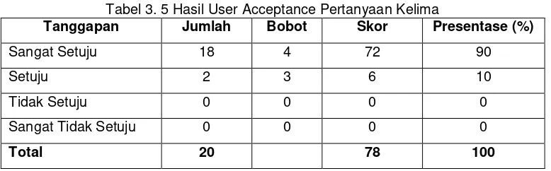 Tabel 3. 5 Hasil User Acceptance Pertanyaan Kelima 