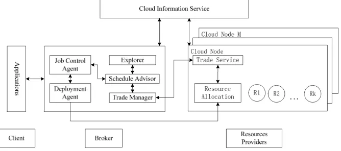 Figure. 1 Cloud Computing Scheduling Model 