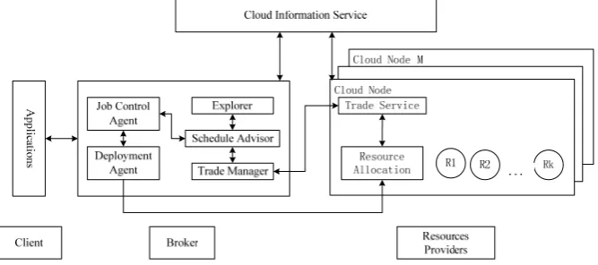 Figure. 1 Cloud Computing Scheduling Model 