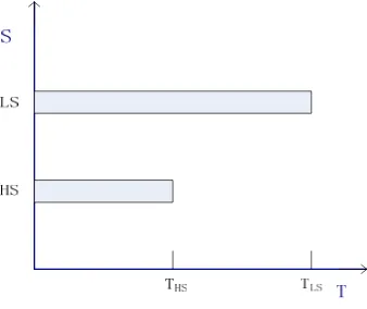 Figure. 2 Deadline of HS and LS tasks 