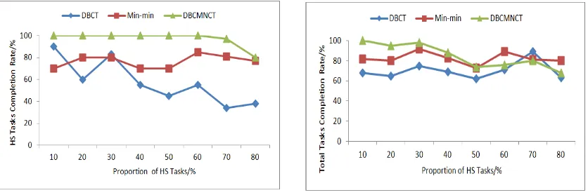 Figure. 5 Total Tasks Completion Rate with Different Proportion of HS Tasks 