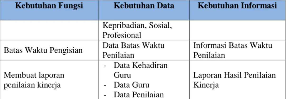 Tabel 3.3 Kebutuhan Pengguna Wakil Kepala Sekolah Bagian Kurikulum  Kebutuhan Fungsi  Kebutuhan Data  Kebutuhan Informasi  Mengisi penilaian kinerja 