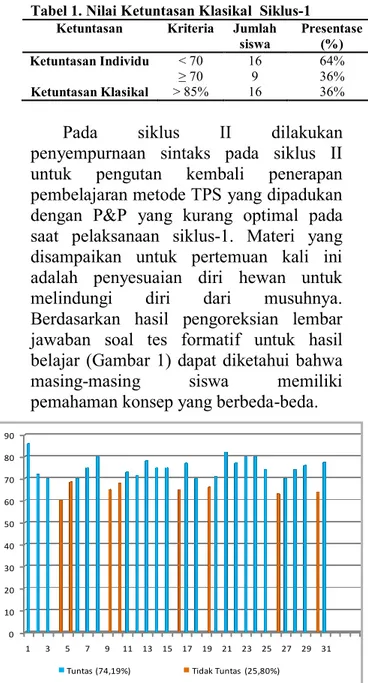 Tabel 1. Nilai Ketuntasan Klasikal  Siklus-1  Ketuntasan  Kriteria  Jumlah 