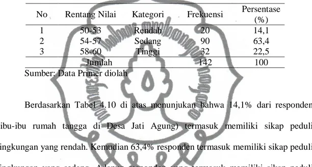 Tabel 4.10 Grafik Kategori Nilai Sikap Peduli Lingkungan Responden Y  No  Rentang Nilai  Kategori  Frekuensi  Persentase 