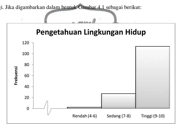 Gambar 4.1 Grafik Histogram Kategori Nilai Pengetahuan Lingkungan Hidup  Responden 