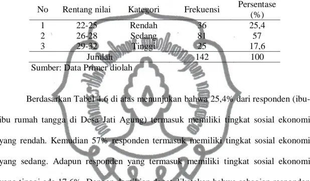 Tabel 4.6 Grafik Kategori Nilai Tingkat Sosial Ekonomi Responden  No  Rentang nilai  Kategori  Frekuensi  Persentase 