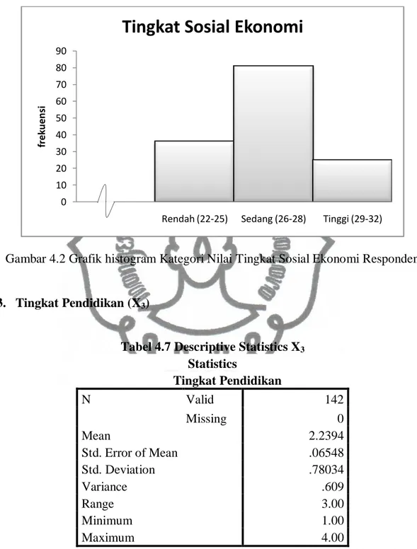 Gambar 4.2 Grafik histogram Kategori Nilai Tingkat Sosial Ekonomi Responden 