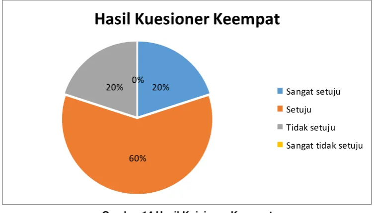 Gambar 13 Hasil Kuisioner Ketiga 