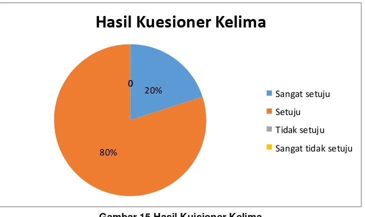 Gambar 15 Hasil Kuisioner Kelima 