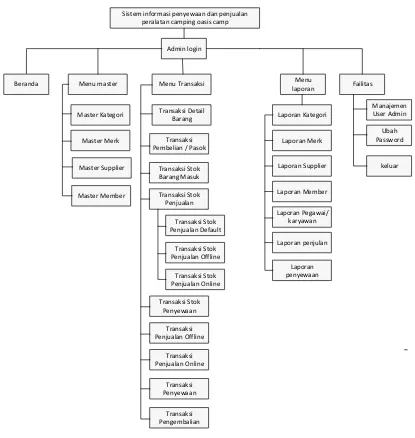 Gambar 4 Desain arsitektural admin (backend) 