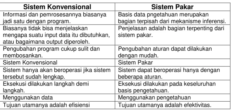 Gambar 3.1 Form sistem pakar 