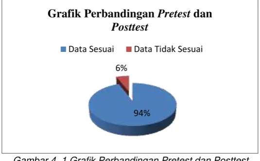 Gambar 4. 1 Grafik Perbandingan Pretest dan Posttest 