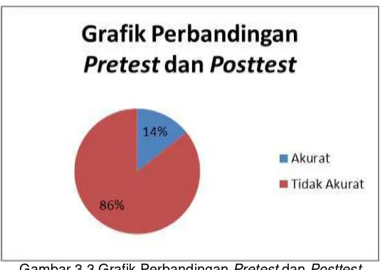 Gambar 3.3 Grafik Perbandingan Pretest dan Posttest 