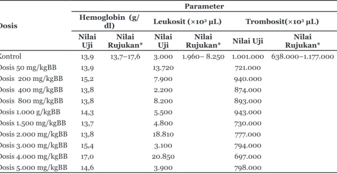 Tabel memperlihatkan bahwa kadar Hb dan  jumlah trombosit pada seluruh dosis perlakuan  50 mg/kgBB–5.000 mg/kgBB menunjukkan  nilai normal tidak melebihi batas nilai rujukan