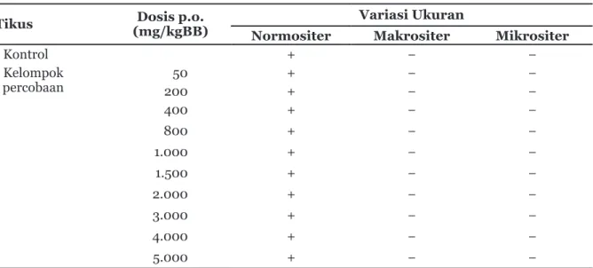 Tabel 4  Hasil Pengamatan Variasi Warna Eritrosit pada Sediaan Apus Darah Tepi Tikus Dosis p.o.