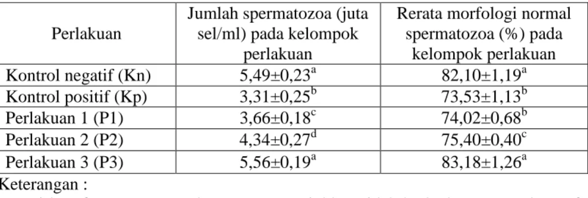 Tabel  1.  Rerata  jumlah  dan  morfologi  normal  spermatozoa  mencit  kelompok  kontrol dan kelompok perlakuan yang diberi 2- ME dan ekstrak etanolik  kecambah kacang hijau berbagai dosis 