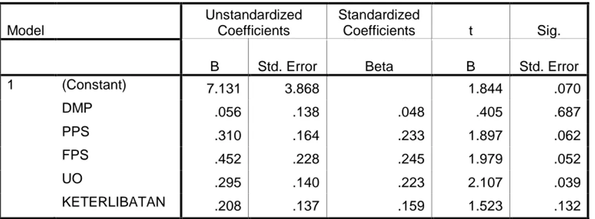Tabel 4.11.  Hasil Uji Regresi                    Coefficients(a)  Model  Unstandardized Coefficients  Standardized Coefficients  t  Sig