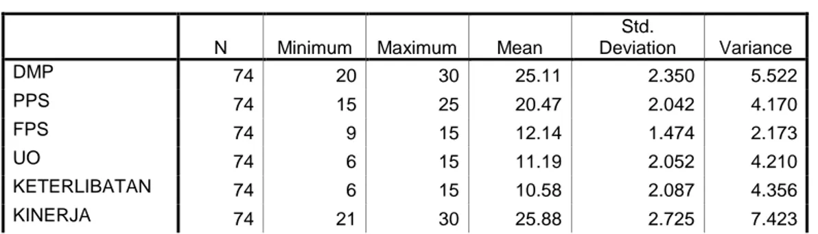 Tabel 4.3. merupakan karakteristik responden yang diukur dengan 