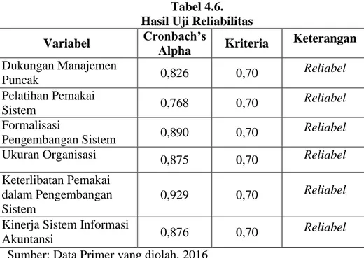 Tabel 4.6.  Hasil Uji Reliabilitas  Variabel  Cronbach’s  Alpha  Kriteria  Keterangan  Dukungan Manajemen  Puncak  0,826  0,70  Reliabel  Pelatihan Pemakai  Sistem  0,768  0,70  Reliabel  Formalisasi  Pengembangan Sistem  0,890  0,70  Reliabel 