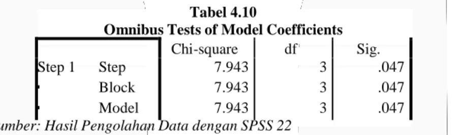 Tabel 4.11  Hasil Koefisien Regresi  Variables in the Equation 