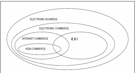 Gambar 2.1 Ruang Lingkup E-Commerce 
