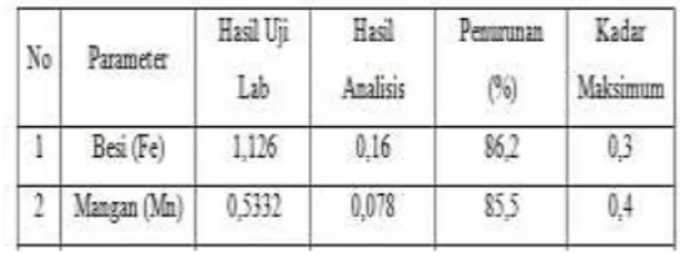 Tabel 5.2 Hasil Perhitungan Efektivitas  Penurunan  No  Parameter  Efektifitas Penurunan (%)  Zeolit  1  Besi  86,2  2  Mangan  85,5 