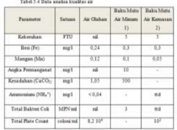 Tabel 5.4 Data analisa kualitas air 