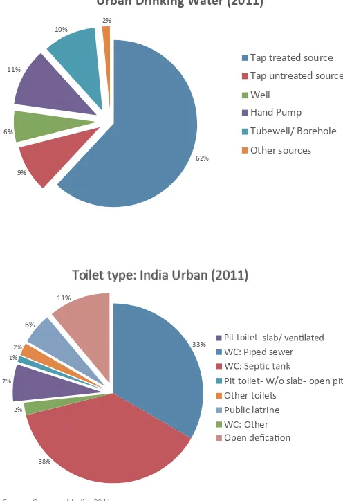 Figure 2.5: Drinking water and sanitation arrangements: Urban India 2011