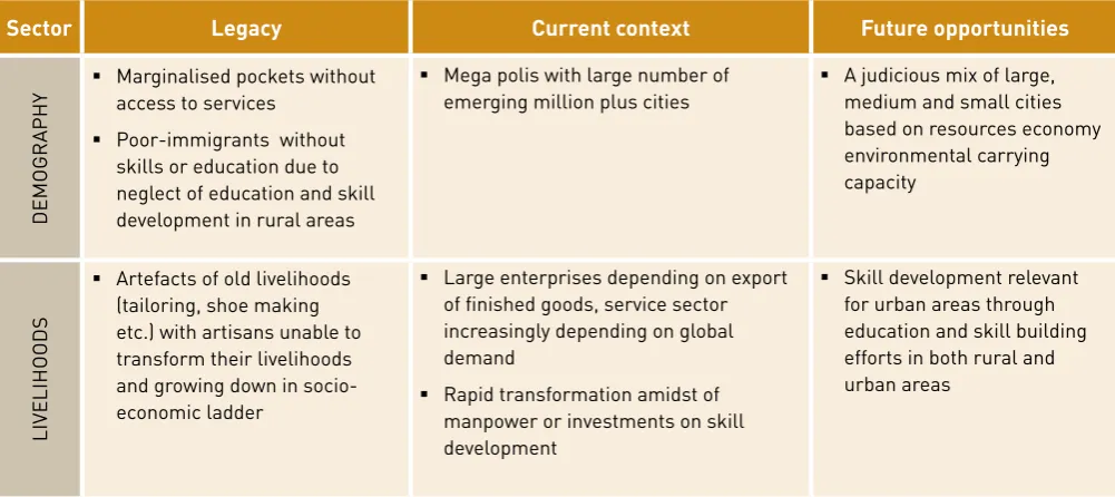 Table 2.2: Legacy-Current Context and future options across sectors