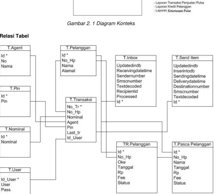 Gambar 2. 1 Diagram Konteks 