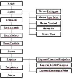 Gambar 2. 3 Diagram Arsitektural 