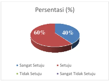 Gambar 3.4. Grafik Pertanyaan Keempat 