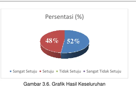 Gambar 3.6. Grafik Hasil Keseluruhan 