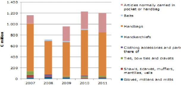 Figure 4: Total produksi* aksesoris fashion di Spanyol, dalam € juta, 2008-2012 