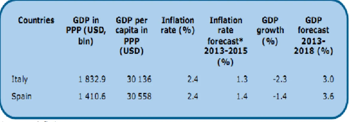 Tabel 2: Indikator Makro-ekonomi, Italia dan Spanyol, 2012 