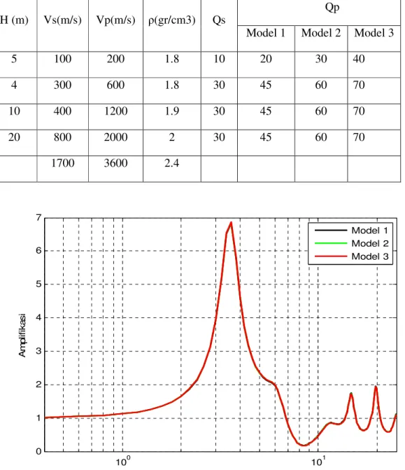 Tabel 7. Parameter permodelan HVSR pada variasi faktor quasi gelombang primer (Qp)