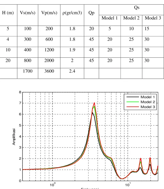 Tabel 8. Parameter permodelan HVSR pada variasi faktor quasi gelombang geser (Qs)
