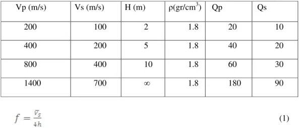 Tabel  2.  Parameter  model  perbandingan  kurva  HVSR  berbasis  gelombang  badan  dan  gelombang permukaan  Vp (m/s)  Vs (m/s)  H (m)  ρ(gr/cm 3 )  Qp  Qs  200  100  2  1.8  20  10  400  200  5  1.8  40  20  800  400  10  1.8  60  30  1400  700  ∞  1.8  