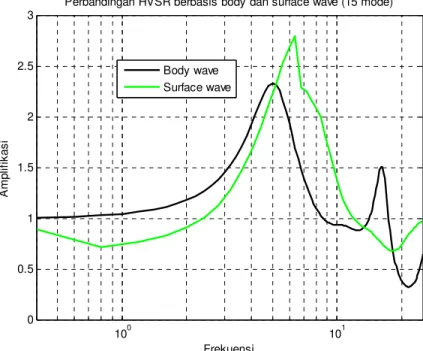 Gambar  2.  Perbandingan  HVSR  berbasis  gelombang  badan  dan  multimode  gelombang  permukaan (15 mode) 