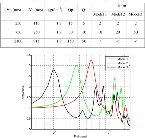 Tabel 3. Parameter permodelan HVSR pada variasi ketebalan lapisan  Vp (m/s)  Vs (m/s)  ρ(gr/cm 3 )  Qp  Qs 