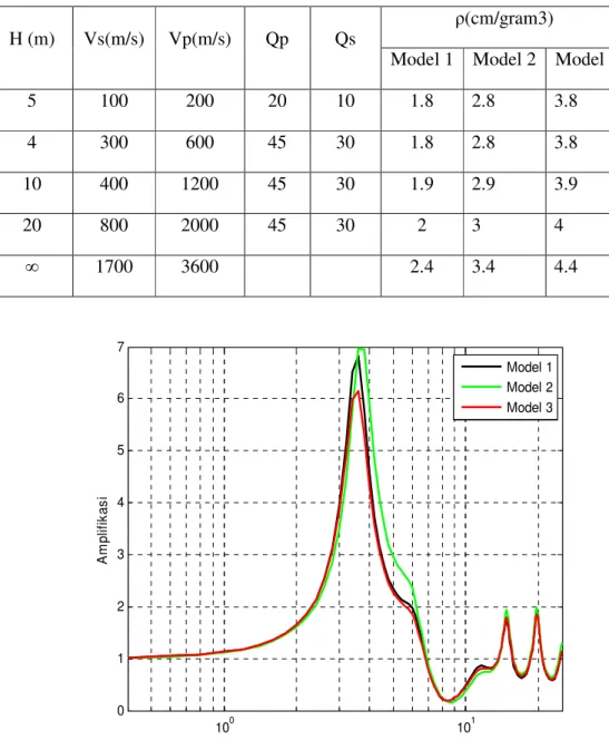 Tabel 6. Parameter permodelan HVSR pada densitas 
