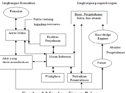Gambar 2.2 Struktur Sistem Pakar. 