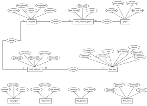 Gambar 3.6  Entity Relational Diagram  (ERD) 